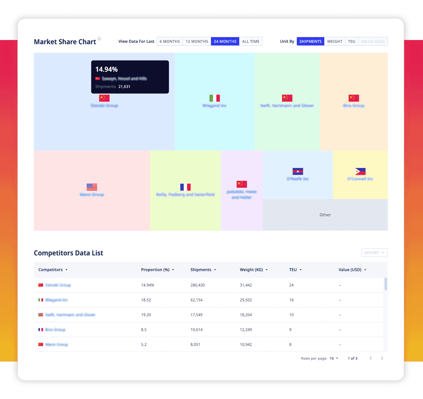 ADAMftd platform interface displaying a market share chart with various competitors highlighted and their shipment proportions. Below the chart, a detailed table lists competitors with their proportions (%), shipments, weight (KG), TEU, and value (USD). Text explains how ADAMftd helps exporters perform competitor analysis by providing insights into market positioning, pricing strategies, and product offerings. This enables exporters to refine their strategies, gain a competitive edge, understand competitor market positions, gain insights into competitor pricing, and identify gaps for product innovation. ADAMftd platform interface displaying a market share chart with various competitors highlighted and their shipment proportions. Below the chart, a detailed table lists competitors with their proportions (%), shipments, weight (KG), TEU, and value (USD). Text explains how ADAMftd helps exporters perform competitor analysis by providing insights into market positioning, pricing strategies, and product offerings. This enables exporters to refine their strategies, gain a competitive edge, understand competitor market positions, gain insights into competitor pricing, and identify gaps for product innovation.