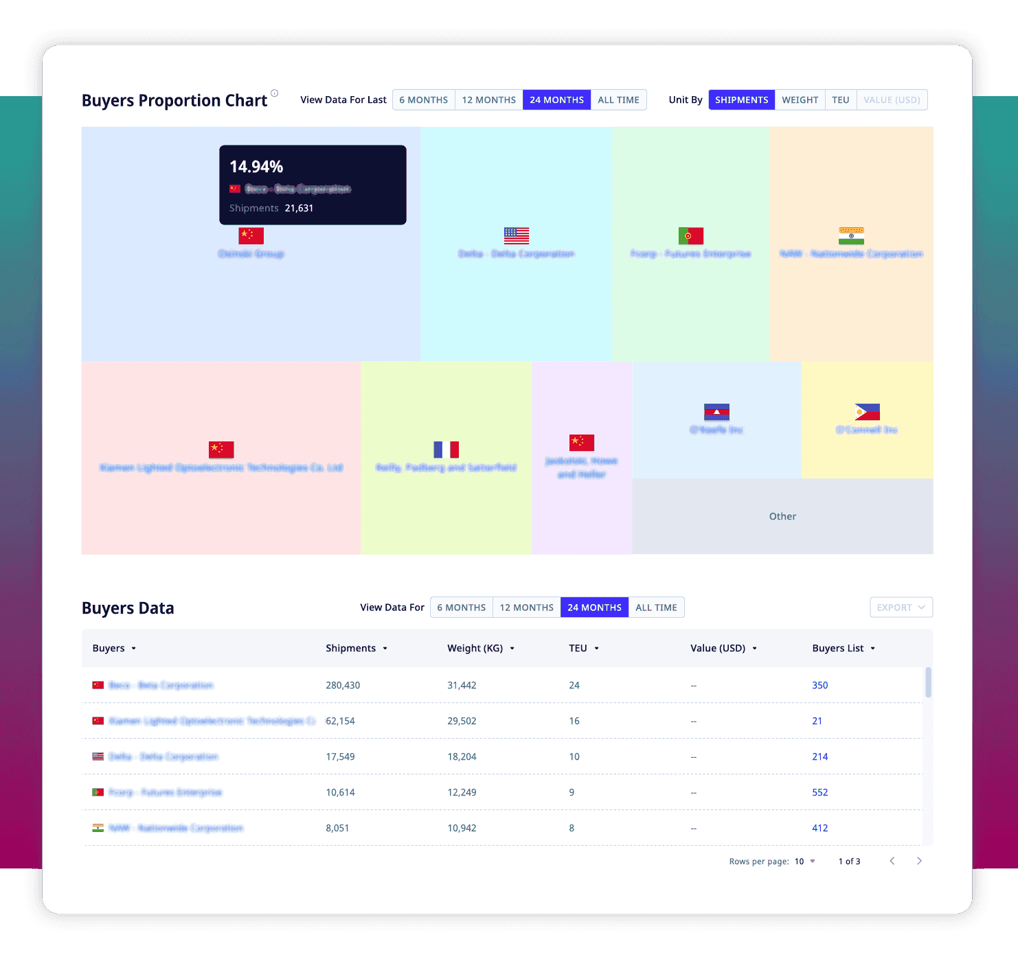 ADAMftd platform interface displaying a buyers proportion chart, highlighting different buyers and their shipment proportions. Below the chart is a detailed table of buyers data including shipments, weight, TEU, value (USD), and buyers list. Text describes how ADAMftd helps exporters target the most relevant customers by providing insights into market demand, customer preferences, and buying behaviors, enabling precise targeting, enhanced market understanding, optimized marketing strategies, and increased sales. ADAMftd platform interface displaying a buyers proportion chart, highlighting different buyers and their shipment proportions. Below the chart is a detailed table of buyers data including shipments, weight, TEU, value (USD), and buyers list. Text describes how ADAMftd helps exporters target the most relevant customers by providing insights into market demand, customer preferences, and buying behaviors, enabling precise targeting, enhanced market understanding, optimized marketing strategies, and increased sales.