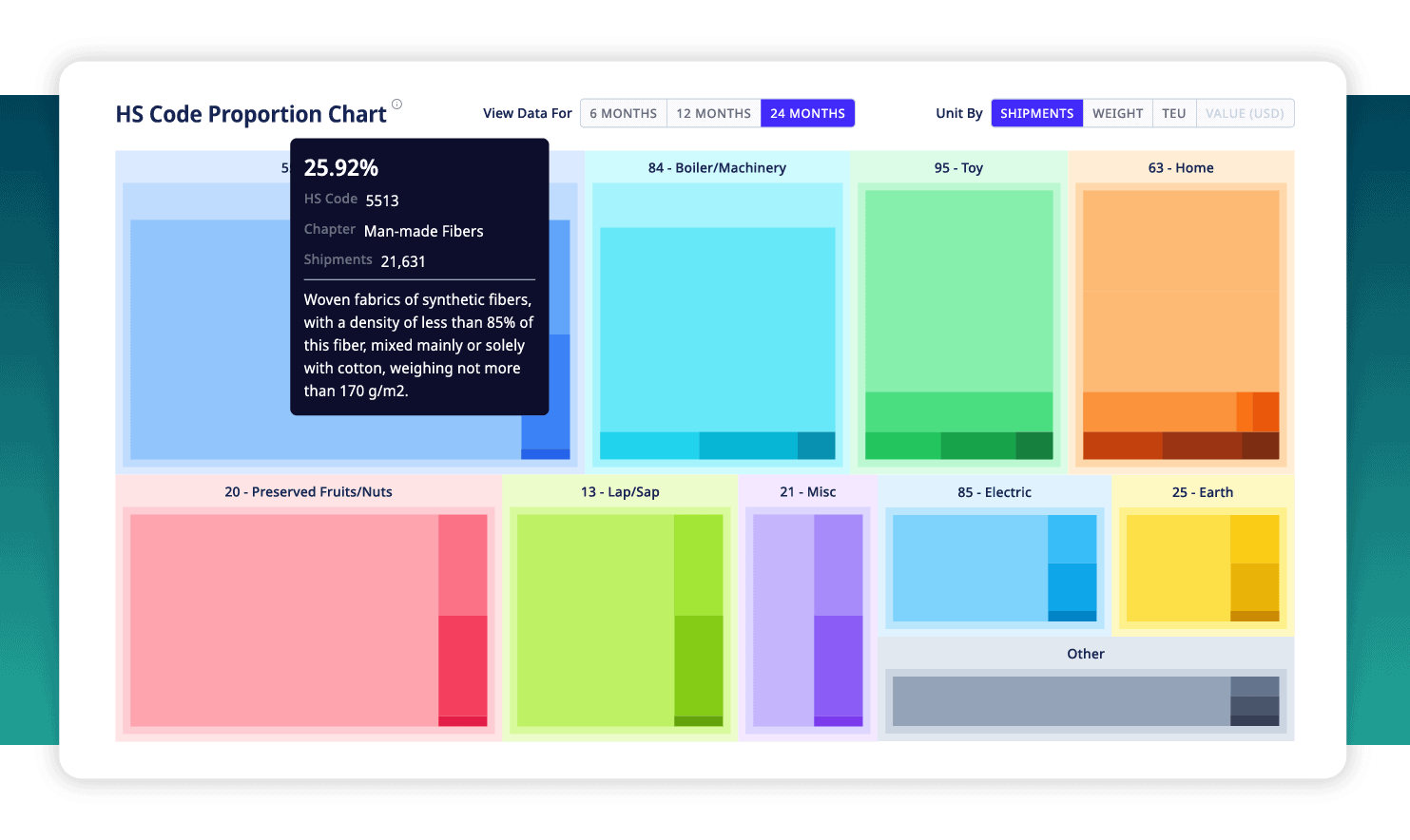 ADAMftd_Legislators and Policymakers_Identifying High Growth Potential Domestic Industries HS Code Proportion Chart showing top product categories shipped. Data visualized by shipments. - Global Trade Data