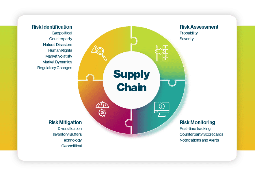 ADAMftd_Legislators and Policymakers_Mitigating Supply Chain Risks Infographic: Supply chain risk management, including identification, assessment, mitigation, and monitoring. - Global Trade Data