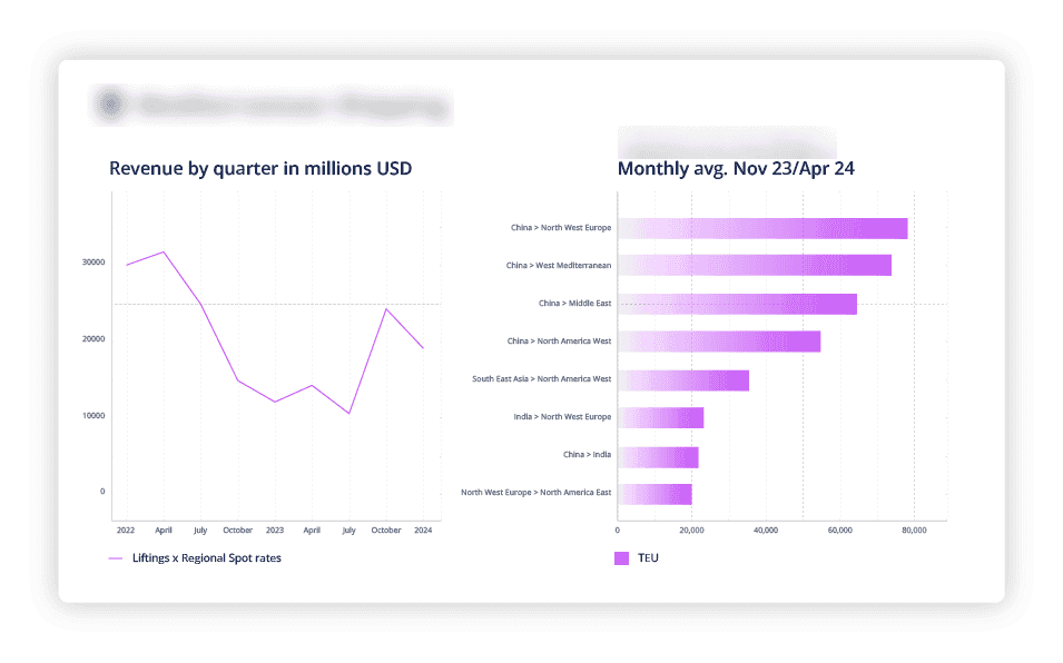 ADAMftd provides comprehensive analysis of a ship owner’s revenue generation and shipping activities. The platform offers insights into quarterly revenue trends and average monthly shipping volumes (in TEUs) across various routes. This information is crucial for financial planning and strategic decision-making. ADAMftd provides comprehensive analysis of a ship owner’s revenue generation and shipping activities. The platform offers insights into quarterly revenue trends and average monthly shipping volumes (in TEUs) across various routes. This information is crucial for financial planning and strategic decision-making.