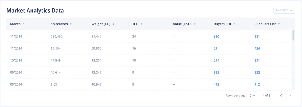 ADAMftd's Market Analytics Data, which provides comprehensive global trade analytics. It allows users to analyze shipments, weight, TEU (Twenty-foot Equivalent Unit), and buyer and supplier lists for any product worldwide. ADAMftd's Market Analytics Data, which provides comprehensive global trade analytics. It allows users to analyze shipments, weight, TEU (Twenty-foot Equivalent Unit), and buyer and supplier lists for any product worldwide.