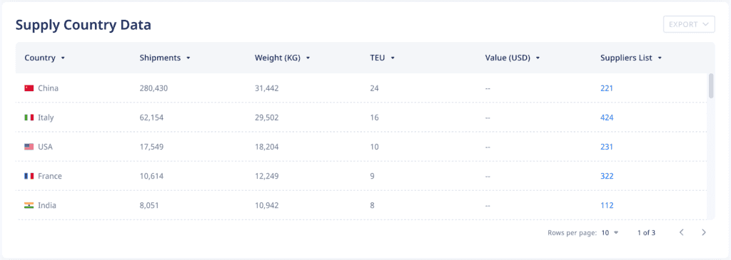 Supply Country Data The image describes the