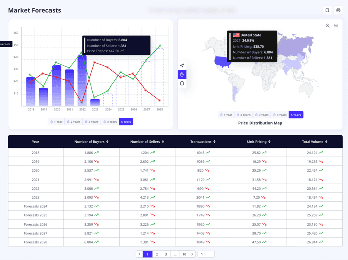 Interactive market forecast charts showing future demand and price trends, including number of buyers and sellers. - Global Trade Data